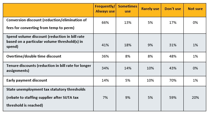 An effective discount strategy: Don&rsquo;t sacrifice quality | Staffing 